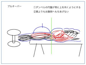 プルオーバーで広背筋トレーニングを解説する絵