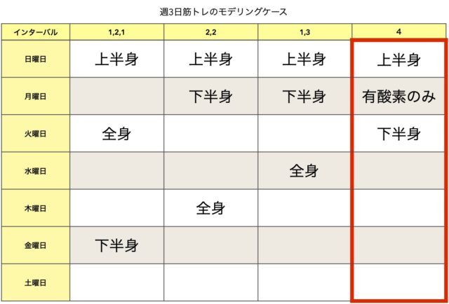 トレーニング日が連続するときは有酸素運動中心の日を作る