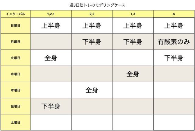 週３日筋トレ日ごとの実施部位表