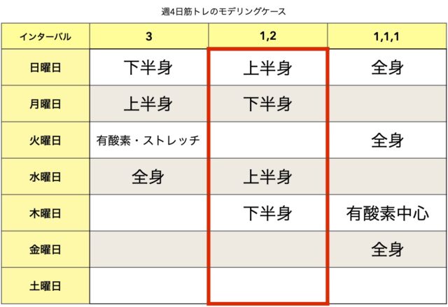 2日筋トレして、1〜2日休む週間モデリング