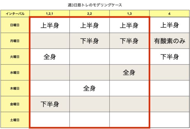 週3回の筋トレで3種類のメニューが必要なパターン