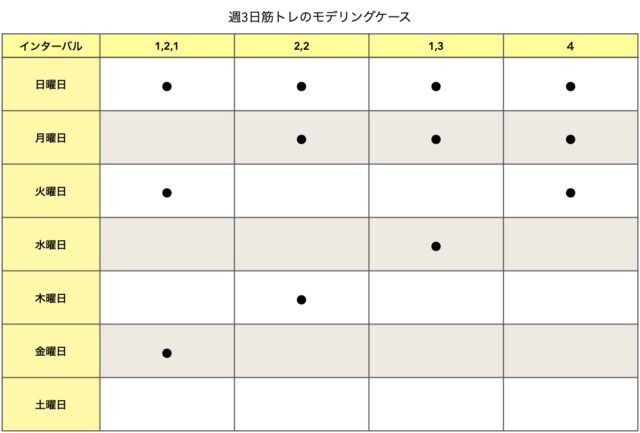 週3回の筋トレリズム早見表