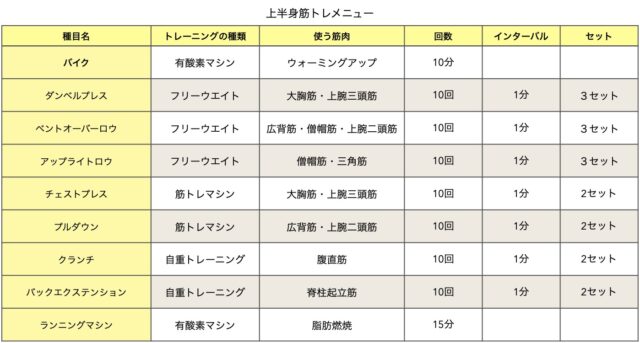 週4日筋トレ上半身メニュー（軽め）