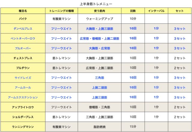 上半身筋トレの例「ダンベルプレス・ベントオーバーロウ・チェストプレス」など