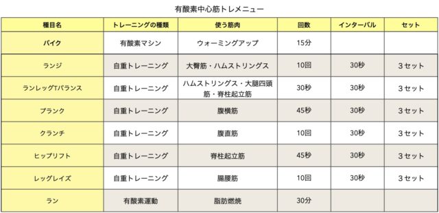 有酸素運動中心の体幹筋トレメニュー例