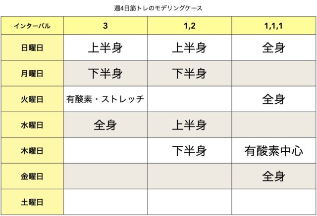 週4日分割法の週間モデリング