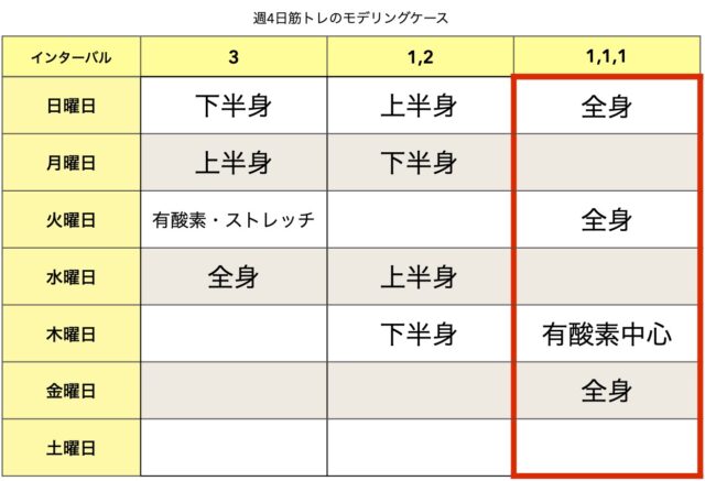 1〜2日トレーニングし、1日のインターバルを置く週間モデリング