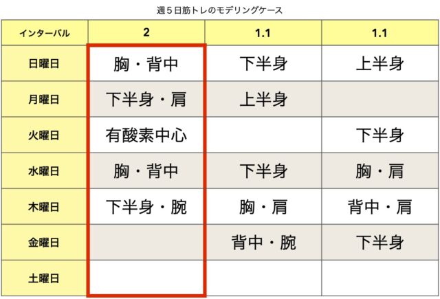 週5日トレーニングの分割法「平日の５日間トレーニング」