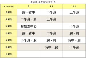 筋トレ分割法の一週間モデリング