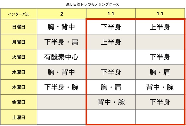 インターバルを1日ごとに分ける筋トレ分割法